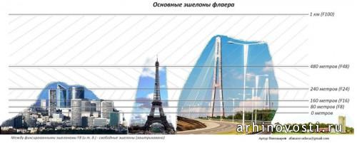 Основные эшелоны флаера