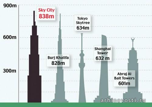 Небоскреб Sky City