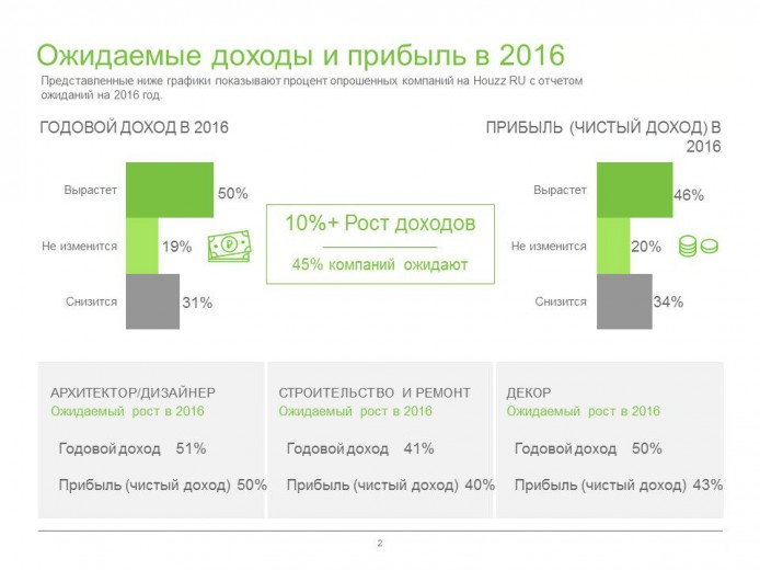 Ожидаемые доходы и прибыль в 2016 году
