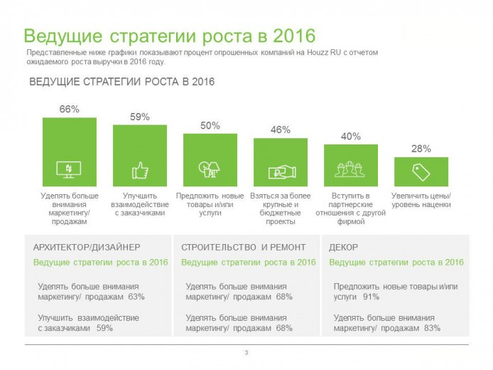 Ведущие стратегии роста