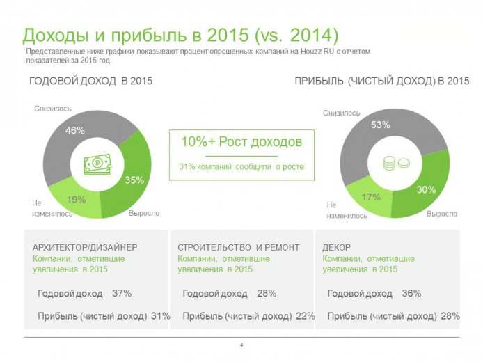доходы и прибыль в 2015 году