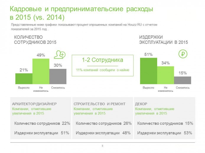 Кадровые и предпринимательские расходы в 2015 году